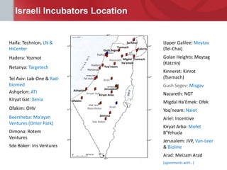 Israeli Incubators Location

Haifa: Technion, LN &
HiCenter

Tel-Chai
Tsemach
Katzrin
Gush Segev
Haifa
Nazareth Migdal Tsemach
Ha’emek
Hadera Yoq’neam
Netanya

Hadera: Yozmot
Netanya: Targetech

Tel Aviv: Lab-One & Radbiomed
Ashqelon: ATI
Kiryat Gat: Xenia
Ofakim: OHV
Beersheba: Ma’ayan
Ventures (Omer Park)
Dimona: Rotem
Ventures
Sde Boker: Iris Ventures

Tel Aviv

Ashqelon

Ariel
Jerusalem

Kiryat GatKiryat Arba

Ofakim

Upper Galilee: Meytav
(Tel-Chai)
Golan Heights: Meytag
(Katzrin)
Kinneret: Kinrot
(Tsemach)
Gush Segev: Misgav
Nazareth: NGT
Migdal Ha’Emek: Ofek

Beersheba

Arad

Dimona
Sde Boker

Yoq’neam: Naiot
Ariel: Incentive
Kiryat Arba: Mofet
B’Yehuda
Jerusalem: JVP, Van-Leer
& Bioline
Arad: Meizam Arad
[agreements with…]

 