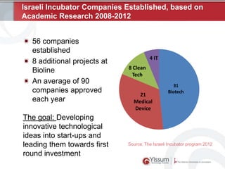 Israeli Incubator Companies Established, based on
Academic Research 2008-2012
56 companies
established
8 additional projects at
Bioline
An average of 90
companies approved
each year

The goal: Developing
innovative technological
ideas into start-ups and
leading them towards first
round investment

4 IT
8 Clean
Tech

21
Medical
Device

31
Biotech

Source: The Israeli Incubator program 2012

 