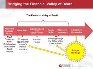 Bridging the Financial Valley of Death
The Financial Valley of Death

Academic
Projects/
Grants

Baby Seed

HUJI
Projects +
75 projects
New!
approved for
Collaboration Yissum’s
with Shaare
internal
Zedek
program
Hospital

Extensive Long
Term
Collaboration

Such as
Roche

Kamin/
Nofar

Magneton, I
ncubators

Independent
Companies

Funding through
the Office of the
Chief Scientist
Integra
Holdings

 