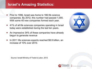 Israel’s Amazing Statistics:
Prior to 1996, Israel was home to 186 life science
companies. By 2012, this number had passed 1,000.
With some 40 new companies formed each year.
41% of all life sciences companies operating in Israel
today were established during the last ten years.
An impressive 34% of these companies have already
begun to generate revenue
In 2011 life sciences exports reached $8.9 billion, an
increase of 10% over 2010.

Source: Israeli Ministry of Trade & Labor, 2012

 