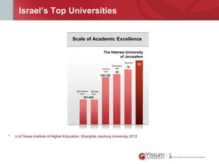 Israel’s Top Universities

Scale of Academic Excellence
The Hebrew University
of Jerusalem
Technion
Tel Aviv
Univ.

Weizmann
Inst.

78

93

100-150

Ben-Gurion
Univ.

Bar-Ilan
Univ.

301-400

*

U of Texas Institute of Higher Education, Shanghai Jiaotong University 2012

53

 