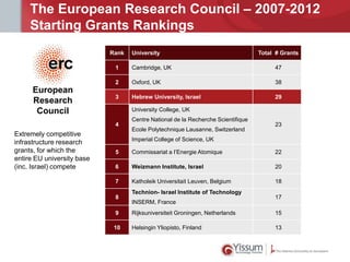 The European Research Council – 2007-2012
Starting Grants Rankings
Rank

University

Total # Grants

1

47

2

European
Research
Council

Cambridge, UK
Oxford, UK

38

3

Hebrew University, Israel

29

University College, UK
4

Extremely competitive
infrastructure research
grants, for which the
entire EU university base
(inc. Israel) compete

Centre National de la Recherche Scientifique
Ecole Polytechnique Lausanne, Switzerland

23

Imperial College of Science, UK
5

Commissariat a l’Energie Atomique

22

6

Weizmann Institute, Israel

20

7

Katholeik Universitait Leuven, Belgium

18

8

Technion- Israel Institute of Technology
INSERM, France

17

9

Rijksuniversiteit Groningen, Netherlands

15

10

Helsingin Yliopisto, Finland

13

 