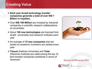 Creating Value
Each year Israeli technology transfer
companies generate a total of over NIS 1
Billion in royalties.
Over NIS 100 Million are invested by industrial
companies in scientific research collaborations
at universities
About 150 new technologies are licensed from
Israeli universities and research institutes each
year
An average of 15 new companies that are
based on academic inventions are started every
year
Yissum (Hebrew University) and Yeda
(Weizman Institute) are rated among the top 10
tech transfer companies worldwide in terms of
revenues*

Source: AUTM survey 2010

 