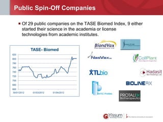 Public Spin-Off Companies
Of 29 public companies on the TASE Biomed Index, 9 either
started their science in the academia or license
technologies from academic institutes.
TASE- Biomed
820
800
780
760
740
720
700
680
660
30/01/2012

01/03/2012

01/04/2012

 