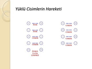 Yüklü Cisimlerin Hareketi
 