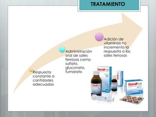 TRATAMIENTO
Respuesta
constante a
cantidades
adecuadas
Administración
oral de sales
ferrosas como
sulfato,
gluconato,
fumarato
Adición de
vitaminas no
incrementa la
respuesta a las
sales ferrosas
 