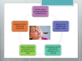FeSO4 sabor
desagradable y
molestias GI
Mejora con
ingesta de
agua y fibra
4-6mg/kg de Fe
elemental
dividida en 3
tomas
Hierro dextrano
parenteral no
es mejor que la
oral
Asesoría en la
dieta del
paciente
 
