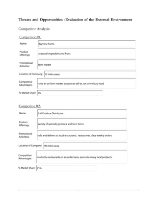 Threats and Opportunities -Evaluation of the External Environment
Competitor Analysis:
Competitor #1:
Name:
Product
Offerings:
Promotional
Activities:
Location of Company:
Competitive
Advantages:
% Market Share:
Competitor #2:
Name:
Product
Offerings:
Promotional
Activities:
Location of Company:
Competitive
Advantages:
% Market Share:
Bayview Farms
seasonal vegetables and fruits
farm market
15 miles away
Have an on farm market location to sell at, on a very busy road
5%
Cali Produce Distributor
variety of specialty produce and farm items
sells and delivers to local restaurants. restaurants place weekly orders
90 miles away
market to restaurants on an order basis, access to many local products.
25%
 