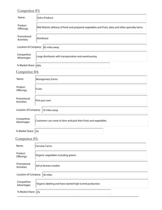 Competitor #3:
Name:
Product
Offerings:
Promotional
Activities:
Location of Company:
Competitive
Advantages:
% Market Share:
Competitor #4:
Name:
Product
Offerings:
Promotional
Activities:
Location of Company:
Competitive
Advantages:
% Market Share:
Competitor #5:
Name:
Product
Offerings:
Promotional
Activities:
Location of Company:
Competitive
Advantages:
% Market Share:
Solco Produce
Mid Atlantic delivery of fresh and prepared vegetables and fruits, dairy and other specialty items.
distributor
85 miles away
Large distributor with transportation and warehousing
60%
Montgomery Farms
Fruits
Pick your own
18 miles away
Customers can come to farm and pick their fruits and vegetables.
3%
Fairview Farms
Organic vegetables including greens
Sell at farmers market
30 miles
Organic labeling and have started high tunnel production
2%
 