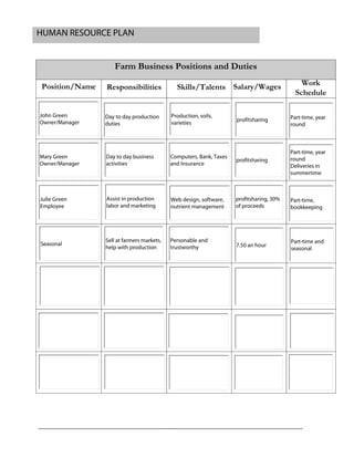 Farm Business Positions and Duties
Position/Name Responsibilities Skills/Talents
Work
Schedule
HUMAN RESOURCE PLAN
Salary/Wages
John Green
Owner/Manager
Julie Green
Employee
Mary Green
Owner/Manager
Seasonal
Sell at farmers markets,
help with production
Assist in production
labor and marketing
Day to day business
activities
Day to day production
duties
Production, soils,
varieties
Computers, Bank, Taxes
and Insurance
Web design, software,
nutrient management
Personable and
trustworthy 7.50 an hour
profitsharing, 30%
of proceeds
profitsharing
profitsharing
Part-time and
seasonal
Part-time,
bookkeeping
Part-time, year
round
Deliveries in
summertime
Part-time, year
round
 