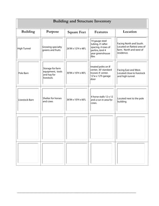Building and Structure Inventory
Square Feet Features LocationBuilding Purpose
High Tunnel
Growing specialty
greens and fruits
26'W x 12'H x 48'L
14 gauge steel
tubing, 4' rafter
spacing, 4 rows of
perlins, 6mil 4
year greenshouse
film
Pole Barn
Storage for farm
equipment, tools
and hay for
livestock.
30'W x 10'H x 80'L
treated poles on 8'
center, 30' standard
trusses 4' center.
12'w x 12'h garage
door
Facing North and South.
Located on flattest area of
farm. North and west of
residence.
Facing East and West.
Located close to livestock
and high tunnel.
Livestock Barn
Shelter for horses
and cows
36'W x 10'H x 60'L
4 horse stalls 12 x 12
and a run in area for
cows.
Located next to the pole
building
 