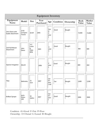 Equipment
Name
Model Year
Purchased
Age Condition Ownership Book
Value
Market
Value
Condition - G=Good F=Fair P=Poor
Ownership - O=Owned L=Leased B=Bought
Size
Equipment Inventory
Good Bought
Bought
Bought
Bought
Bought
Good
Good
Fair
Good
John Deere with
loader attachment
3720
Compact
Tractor
25A Flail Mower
Attachment
Tiller
Injector Irriagation
AirBlast Sprayer
John
Deere
Morrill
Mahindra
jacto
Arbus
200
44 HP
6.5'
cuttin
g,
1850
RPM
Use
d
3
year
s
55
inch
50
Gallon
3
year
s
2
year
s
use
d 5
year
s old
Use
d 3
year
s
2005
2005
2006
2007
2007
14,000
400
800
2,000
2000
15,000
600
850
2,200
2000
 