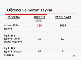 Öğrenci ve mezun sayıları
   PROGRAM        ÖĞRENCİ     MEZUN SAYISI
                   SAYISI
Yabancı Diller     280           1066
Eğitimi

İngiliz Dili
Eğitimi Yüksek      20            62
Lisans Programı

İngiliz Dili
Eğitimi Doktora     18             5
Programı                                     22
 