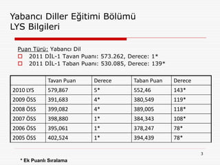 Yabancı Diller Eğitimi Bölümü
LYS Bilgileri

 Puan Türü: Yabancı Dil
  2011 DİL-1 Tavan Puanı: 573.262, Derece: 1*
  2011 DİL-1 Taban Puanı: 530.085, Derece: 139*


             Tavan Puan   Derece     Taban Puan    Derece
2010 LYS     579,867      5*         552,46        143*
2009 ÖSS     391,683      4*         380,549       119*
2008 ÖSS     399,082      4*         389,005       118*
2007 ÖSS     398,880      1*         384,343       108*
2006 ÖSS     395,061      1*         378,247       78*
2005 ÖSS     402,524      1*         394,439       78*

                                                            3
  * Ek Puanlı Sıralama
 