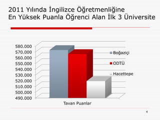 2011 Yılında İngilizce Öğretmenliğine
En Yüksek Puanla Öğrenci Alan İlk 3 Üniversite



  580.000
  570.000                        Boğaziçi
  560.000
  550.000                        ODTÜ
  540.000
  530.000                        Hacettepe
  520.000
  510.000
  500.000
  490.000
                 Tavan Puanlar

                                             4
 