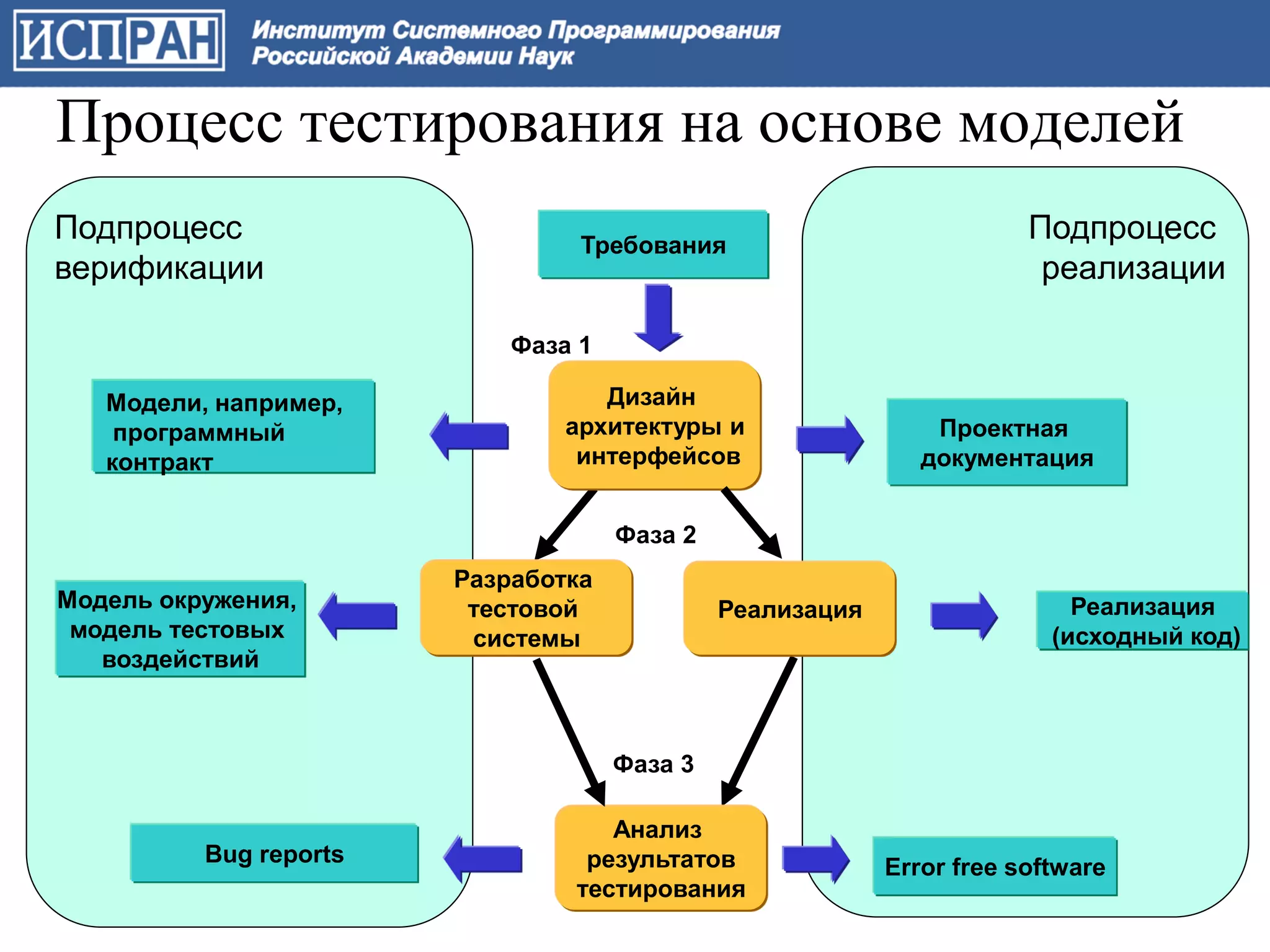 Процесс тестирования на основе моделей
Подпроцесс                       Требования
                                                                       Подпроцесс
верификации                                                             реализации

                            Фаза 1

   Модели, например,               Дизайн
    программный                 архитектуры и                  Проектная
   контракт                      интерфейсов                  документация


                                     Фаза 2
                        Разработка
Модель окружения,        тестовой             Реализация                   Реализация
 модель тестовых         системы                                         (исходный код)
   воздействий



                                     Фаза 3

                                   Анализ
          Bug reports            результатов               Error free software
                                тестирования
 