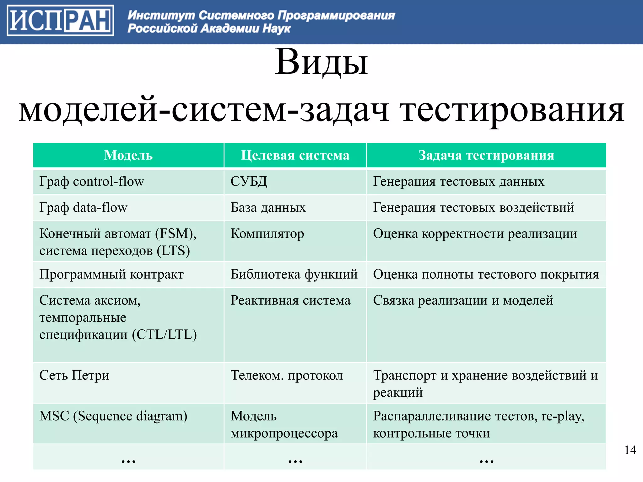 Виды
моделей-систем-задач тестирования
           Модель           Целевая система            Задача тестирования
 Граф control-flow         СУБД                 Генерация тестовых данных
 Граф data-flow            База данных          Генерация тестовых воздействий
 Конечный автомат (FSM),   Компилятор           Оценка корректности реализации
 система переходов (LTS)
 Программный контракт      Библиотека функций   Оценка полноты тестового покрытия
 Система аксиом,           Реактивная система   Связка реализации и моделей
 темпоральные
 спецификации (CTL/LTL)

 Сеть Петри                Телеком. протокол    Транспорт и хранение воздействий и
                                                реакций
 MSC (Sequence diagram)    Модель               Распараллеливание тестов, re-play,
                           микропроцессора      контрольные точки
                                                                                     14
              …                    …                            …
 