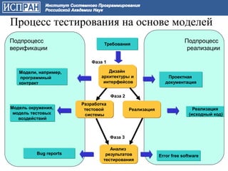 Процесс тестирования на основе моделей
Подпроцесс                       Требования
                                                                       Подпроцесс
верификации                                                             реализации

                            Фаза 1

   Модели, например,               Дизайн
    программный                 архитектуры и                  Проектная
   контракт                      интерфейсов                  документация


                                     Фаза 2
                        Разработка
Модель окружения,        тестовой             Реализация                   Реализация
 модель тестовых         системы                                         (исходный код)
   воздействий



                                     Фаза 3

                                   Анализ
          Bug reports            результатов               Error free software
                                тестирования
 