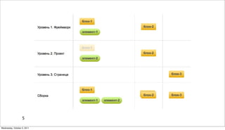 Картинка про уровни переопределения




                                                 Образец текста




                   5

Wednesday, October 5, 2011
 
