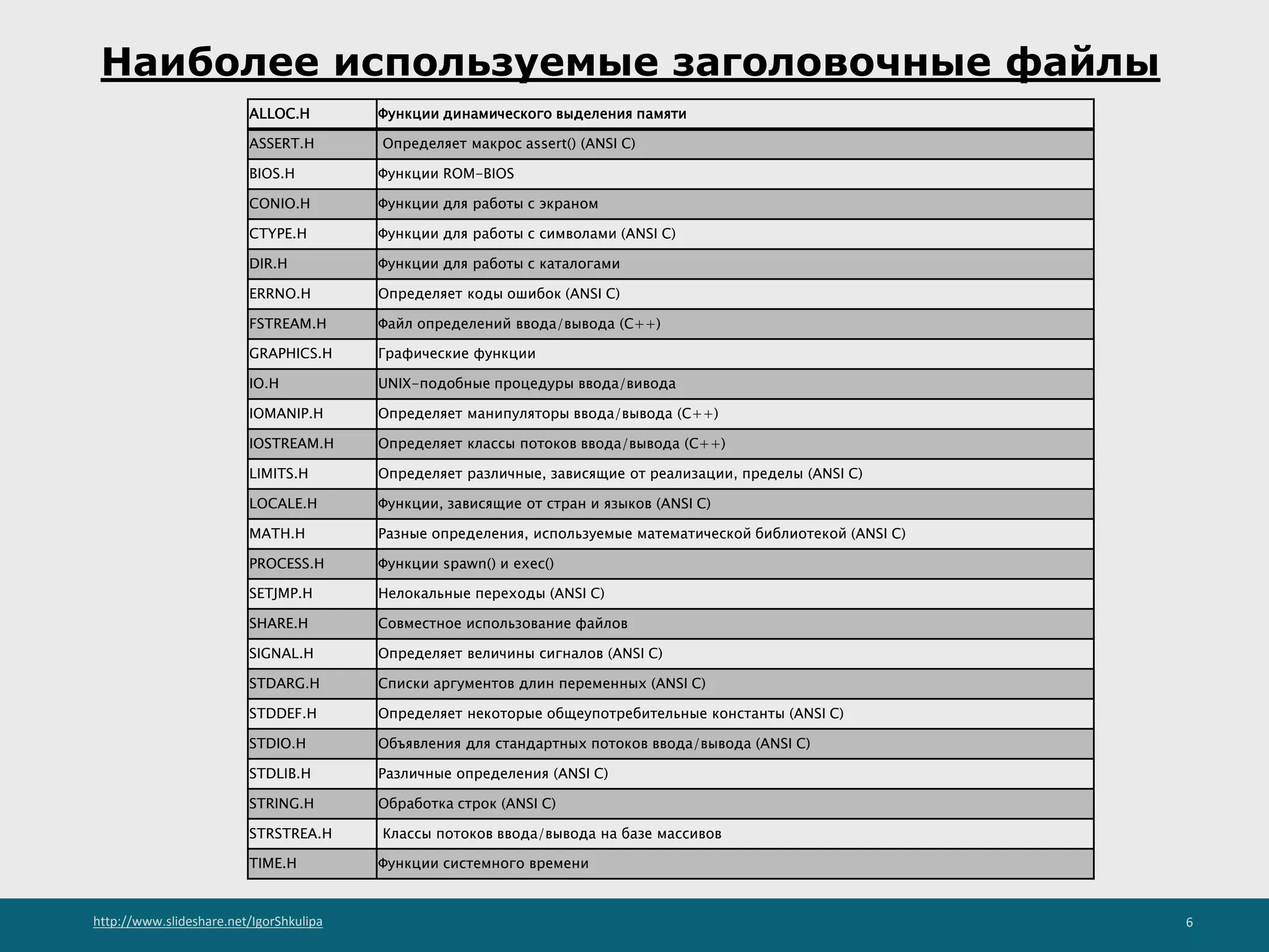 http://www.slideshare.net/IgorShkulipa 6
Наиболее используемые заголовочные файлы
ALLOC.Н Функции динамического выделения памяти
ASSERT.H Определяет макрос assert() (ANSI С)
BIOS.H Функции ROM-BIOS
CONIO.H Функции для работы с экраном
CTYPE.H Функции для работы с символами (ANSI С)
DIR.H Функции для работы с каталогами
ERRNO.H Определяет коды ошибок (ANSI С)
FSTREAM.H Файл определений ввода/вывода (С++)
GRAPHICS.Н Графические функции
IO.Н UNIX-подобные процедуры ввода/вивода
IOMANIP.H Определяет манипуляторы ввода/вывода (С++)
IOSTREAM.H Определяет классы потоков ввода/вывода (С++)
LIMITS.Н Определяет различные, зависящие от реализации, пределы (ANSI С)
LOCALE.Н Функции, зависящие от стран и языков (ANSI С)
МАТН.Н Разные определения, используемые математической библиотекой (ANSI С)
PROCESS.H Функции spawn() и ехес()
SETJMP.H Нелокальные переходы (ANSI С)
SHARE.H Совместное использование файлов
SIGNAL.H Определяет величины сигналов (ANSI С)
STDARG.H Списки аргументов длин переменных (ANSI С)
STDDEF.H Определяет некоторые общеупотребительные константы (ANSI С)
STDIO.H Объявления для стандартных потоков ввода/вывода (ANSI С)
STDLIB.H Различные определения (ANSI С)
STRING.H Обработка строк (ANSI С)
STRSTREA.H Классы потоков ввода/вывода на базе массивов
TIME.H Функции системного времени
 
