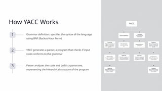 YACC-Yet-Another-Compiler-Compiler( Compiler Design) | PPTX