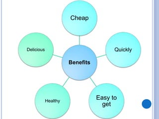 Benefits
Cheap
Quickly
Easy to
get
Healthy
Delicious