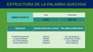 ESTRUCTURA DE LA PALABRA QUECHUA
QANKUNAWAN
QAN KUNAWAN
RAIZ SUFIJO
QUECHUA SIGNIFICADO DE LA RAIZ PALABRA COMPUESTA
CHÚSPIKUNAMANTA
ALQUNCHISMAN
JALLP’AKUNAMAN
LLANK’AMUCHUN
MOSCA
PERRO
TIERRA
TRABAJO
DE LAS MOSCAS
A NUESTRO PERRO
A LAS TIERRAS
QUE TRABAJE
 