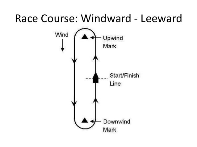 windward leeward diagram sailboat yacht racing a primer for ship 378 windward leeward diagram sailboat yacht racing a primer for ship 378