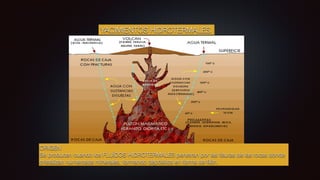 YACIMIENTOS HIDROTERMALES.
ORIGEN
Se producen cuando los FLUÍDOS HIDROTERMALES penetran por las
fi
suras de las rocas donde
cristalizan numerosos minerales, formando depósitos en forma de
fi
lón.
 