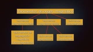 Yacimientos de origen magmático
Yacimientos
magmáticos iniciales
Yacimientos
magmáticos tardíos
Yacimientos de
segregación
magmática
(Ortomagmáticos)
Yacimientos
pegmatíticos
Yacimientos
hidrotermales
Yacimientos
volcanogénicos
 