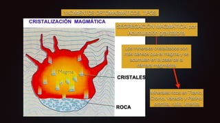 YACIMIENTOS ORTOMAGMÁTICOS. TIPOS
SEGREGACIÓN MAGMÁTICA por
Acumulación gravitatoria
Los minerales cristalizados son
más densos que el magma y se
acumulan en la base de la
cámara magmática
Minerales ricos en Titanio,
Cromo, Vanadio y Platino:
cromita, rutilo, ilmenita
 