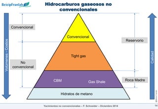@Beicip-Franlab
Hidrocarburos gaseosos no
convencionales
14
Gas Shale
CBM
Tight gas
Convencional
Reservorio
Convencional
No
convencional
Yacimientos no convencionales – F. Schneider – Diciembre 2014
Roca Madre
Hidratos de metano
Volúmenes
-
Costos
Calidad
 