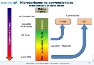 @Beicip-Franlab
Hidrocarburos no convencionales
Hidrocarburos de Roca Madre
16
Temperatura
y
Tiempo Materia
orgánica
Bitumen
Gas
–
Condensado
-
Aceite
Expulsión / Migración
Aceite Gas
Convencional
Yacimientos no convencionales – F. Schneider – Diciembre 2014
Gas Shale
Oil Shale
Esquistos
Bituminosos
No Convencional
 