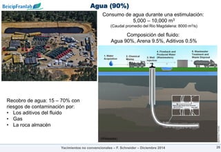 @Beicip-Franlab
Agua (90%)
26
Yacimientos no convencionales – F. Schneider – Diciembre 2014
(Wikipedia)
Consumo de agua durante una estimulación:
5,000 – 10,000 m3
(Caudal promedio del Rio Magdalena: 8000 m3/s)
Recobro de agua: 15 – 70% con
riesgos de contaminación por:
• Los aditivos del fluido
• Gas
• La roca almacén
Composición del fluido:
Agua 90%, Arena 9.5%, Aditivos 0.5%
 