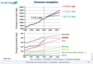 @Beicip-Franlab
Consumo energético
30
(WEO, 2010)
1 tep = 41,855 GJ = 11,628 MWh = 1 000 m3 de gas = 7,33 barriles de petróleo
+ 1.4 % / año
+ 1.2 % / año
+ 0.7 % / año
+ 2 % / año
Energía
primaria
(tep)
Energía
primaria
(tep)
Petróleo
Carbón
Gas
Biomas
Nuclear
Otros renovables (Solar…)
Agua
Yacimientos no convencionales – F. Schneider – Diciembre 2014
 