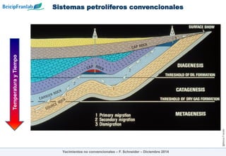 @Beicip-Franlab
Sistemas petrolíferos convencionales
Yacimientos no convencionales – F. Schneider – Diciembre 2014
Temperatura
y
Tiempo
 