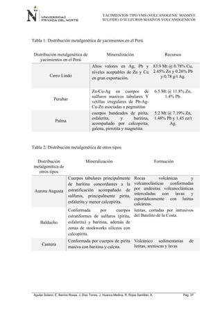 YACIMIENTOS TIPO VMS (VOLCANOGENIC MASSIVE
SULFIDE) O SULFUROS MASIVOS VOLCANOGENICOS
Aguilar Solano, E; Barrios Rosas, J; Diaz Torres, J; Huanca Medina, R; Rojas Santillán, A. Pág. 37
Tabla 1: Distribución metalgenética de yacimientos en el Perú
Distribución metalgenética de
yacimientos en el Perú
Mineralización Recursos
Cerro Lindo
Altos valores en Ag, Pb y
niveles aceptables de Zn y Cu
en gran exportación.
83.9 Mt @ 0.78% Cu,
2.45% Zn y 0.26% Pb
y 0.78 g/t Ag.
Perubar
Zn-Cu-Ag en cuerpos de
sulfuros masivos tabulares Y
vetillas irregulares de Pb-Ag-
Cu-Zn asociadas a pegmatitas
6.5 Mt @ 11.8% Zn,
1.4% Pb.
Palma
cuerpos bandeados de pirita,
esfalerita, y baritina,
acompañado por calcopirita,
galena, pirrotita y magnetita.
5.2 Mt @ 7.19% Zn,
1.48% Pb y 1.45 oz/t
Ag.
Tabla 2: Distribución metalgenética de otros tipos
Distribución
metalgenética de
otros tipos
Mineralización Formación
Aurora Augusta
Cuerpos tabulares principalmente
de baritina concordantes a la
estratificación acompañado de
sulfuros, principalmente pirita,
esfalerita y menor calcopirita.
Rocas volcánicas y
volcanoclásticas conformadas
por andesitas volcanoclásticas
intercaladas con lavas y
esporádicamente con lutitas
calcáreas.
Balducho
Conformada por cuerpos
estratiformes de sulfuros (pirita,
esfalerita) y baritina, además de
zonas de stockworks silíceos con
calcopirita.
lutitas, cortadas por intrusivos
del Batolito de la Costa.
Cantera
Conformada por cuerpos de pirita
masiva con baritina y calcita.
Volcánico sedimentarias de
lutitas, areniscas y lavas
 