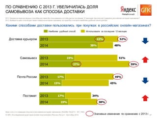 © GfK | Исследование аудитории онлайн покупателей в России |Август - Сентябрь 2014 47
База: все, кто совершалпокупки в российскихинтернет-магазинах, (N=2284 / N=2213 ; W1 / W2)
ПО СРАВНЕНИЮ С 2013 Г. УВЕЛИЧИЛАСЬ ДОЛЯ
САМОВЫВОЗА КАК СПОСОБА ДОСТАВКИ
B12. Какими из перечисленных способов доставки Вы пользовалисьхотябы раз за последние 12 месяцев при покупке товаров в российских интернет-магазинах?
B13. Выберите один способ доставки товара из интернет-магазина, который Вы считаете наиболее удобным лично для Вас.
52%
48%
51%
59%
49%
45%
34%
38%
43%
38%
23%
27%
17%
15%
17%
19%
Доставка курьером
Самовывоз
Почта России
Постамат
Использовали за последние 12 месяцевНаиболее удобный способ
Какими способами доставки пользовались при покупках в российских онлайн-магазинах?
Значимые изменения по сравнению с 2013 г.
2013
2014
2013
2014
2013
2014
2013
2014
 