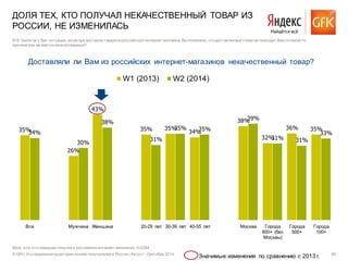 © GfK | Исследование аудитории онлайн покупателей в России |Август - Сентябрь 2014 60
35%
26%
43%
35% 35%
34%
38%
32%
36% 35%
34%
30%
38%
31%
35% 35%
39%
31% 31%
33%
Все Мужчина Женщина 20-29 лет 30-39 лет 40-55 лет Москва Города
800+ (без
Москвы)
Города
500+
Города
100+
W1 (2013) W2 (2014)
База: все, кто совершалпокупки в российскихинтернет-магазинах, n=2284
ДОЛЯ ТЕХ, КТО ПОЛУЧАЛ НЕКАЧЕСТВЕННЫЙ ТОВАР ИЗ
РОССИИ, НЕ ИЗМЕНИЛАСЬ
B18. Были ли у Вас ситуации, когда при доставке товара из российского интернет-магазина, Вы понимали, что доставленный товар не подходит Вам по какой-то
причине или является некачественным?
Доставляли ли Вам из российских интернет-магазинов некачественный товар?
Значимые изменения по сравнению с 2013 г.
 