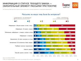 © GfK | Исследование аудитории онлайн покупателей в России |Август - Сентябрь 2014 68
База: вся выборка (N=2400)
ИНФОРМАЦИЯ О СТАТУСЕ ТЕКУЩЕГО ЗАКАЗА —
ОБЯЗАТЕЛЬНЫЙ ЭЛЕМЕНТ РАССЫЛКИ ПРИ ПОКУПКЕ
A32. Насколько Вам было бы интересно получатьрассылки от интернет-магазинов со следующией информацией?
26
18
14
15
15
9
8
6
4
23
20
15
15
13
11
9
7
4
31
30
29
26
23
27
24
19
11
15
22
26
27
24
31
32
29
21
6
10
15
18
25
22
26
40
61
0% 10% 20% 30% 40% 50% 60% 70% 80% 90% 100%
Просьба оценить магазин / товар
Новости сервиса
Подборка сезонных предложений
Напоминание об отложенных Вами товарах
Уведомления об ответе магазина на отзыв
Информация о новинках
Обновление информации о товарах, которые искали
Информация об акциях, скидках
Информация о Вашем заказе: состав, статус
1 2 3 4 5
Рассылка на какую тему была бы интересна?
СОВЕРШЕННО НЕ ИНТЕРЕСНО ОЧЕНЬ ИНТЕРЕСНО
 