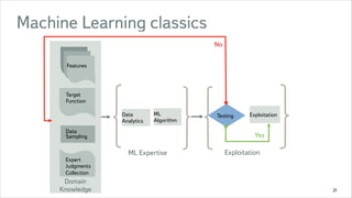 Machine Learning classics
No
Features

Target
Function
Data
Analytics

ML
Algorithm

Data
Sampling

Expert
Judgments
Collection

Domain
Knowledge

Testing

Exploitation

Yes

ML Expertise

Exploitation

21

 