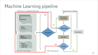 Machine Learning pipeline
Regular Auto Update

Alerts (i.e. outdated features)
No

Production
Parameters!

Features

Yes
Target
Function

Monitoring
Exploitation

Evaluation
Data
Sampling

Expert
Judgments
Collection

Domain Knowledge

MatrixNet

No

ML Framework

Testing

Yes
22

 