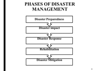 PHASES OF DISASTER
MANAGEMENT
Disaster Preparedness
Disaster impact
Disaster Response
Rehabilitation
Disaster Mitigation
8
 