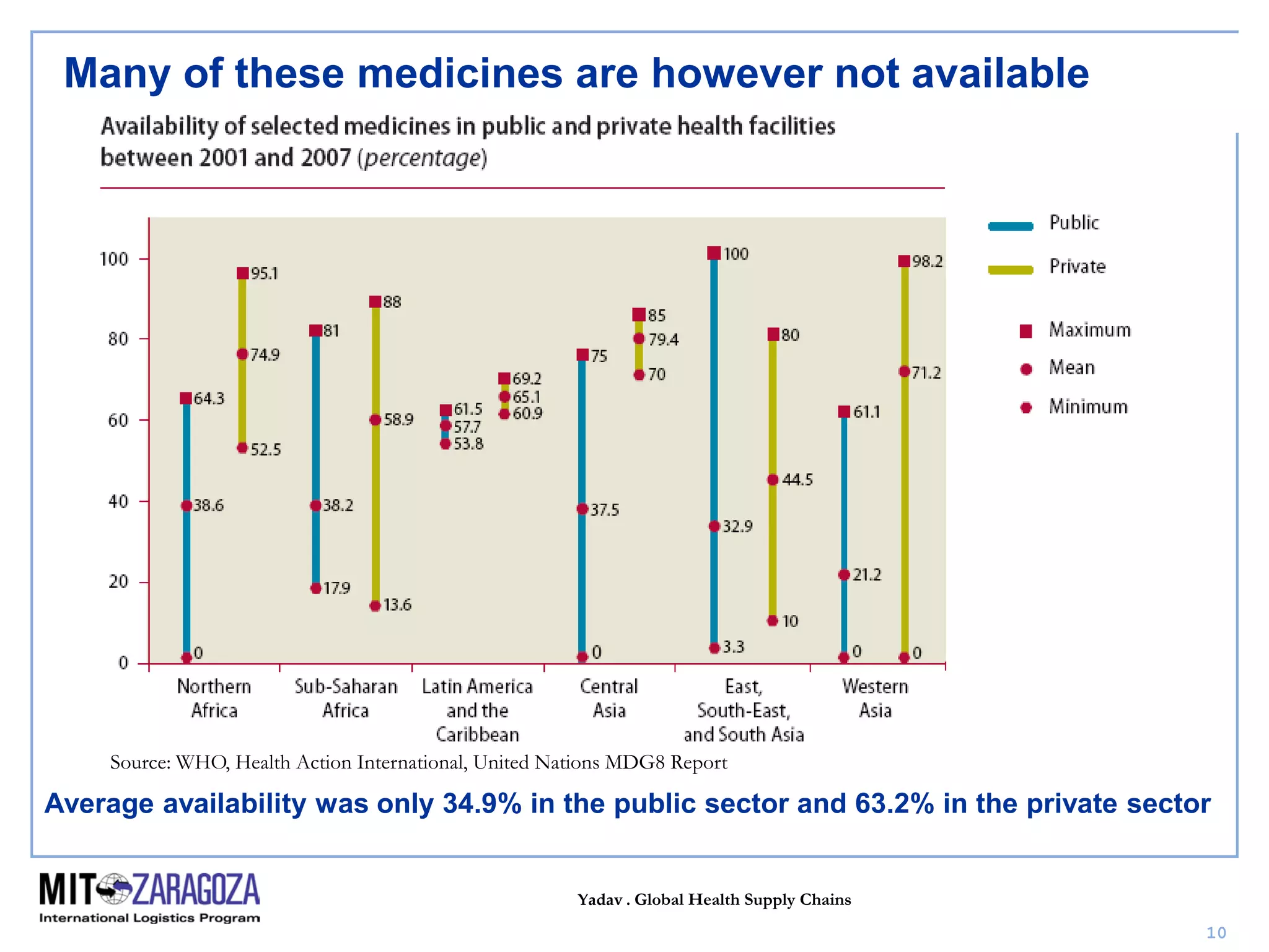 Yadav . Global Health Supply Chains
10
Many of these medicines are however not available
Average availability was only 34.9% in the public sector and 63.2% in the private sector
Source: WHO, Health Action International, United Nations MDG8 Report
 
