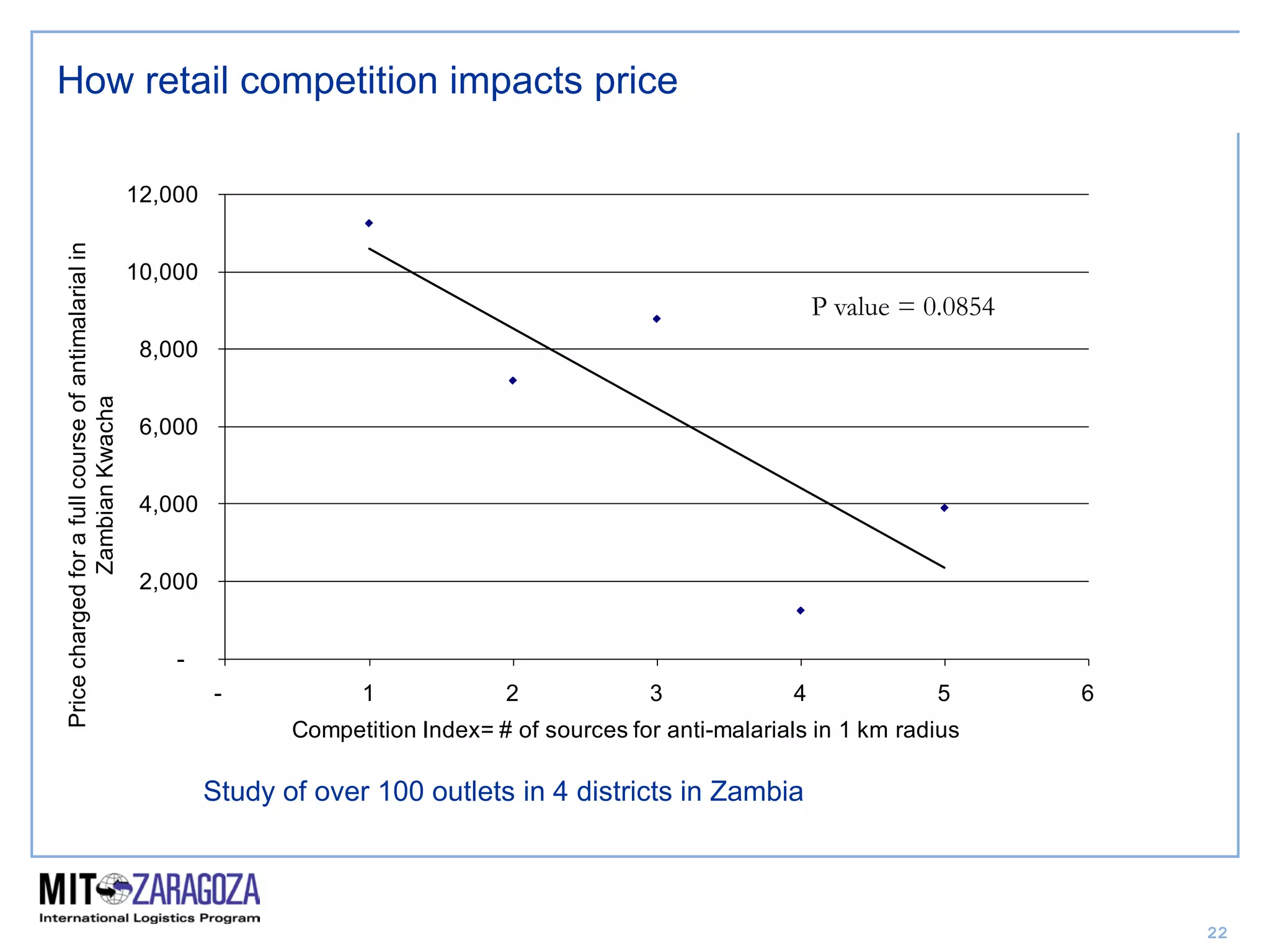 Yadav . Global Health Supply Chains
22
-
2,000
4,000
6,000
8,000
10,000
12,000
- 1 2 3 4 5 6
Pricechargedforafullcourseofantimalarialin
ZambianKwacha
Competition Index= # of sources for anti-malarials in 1 km radius
How retail competition impacts price
P value = 0.0854
Study of over 100 outlets in 4 districts in Zambia
 