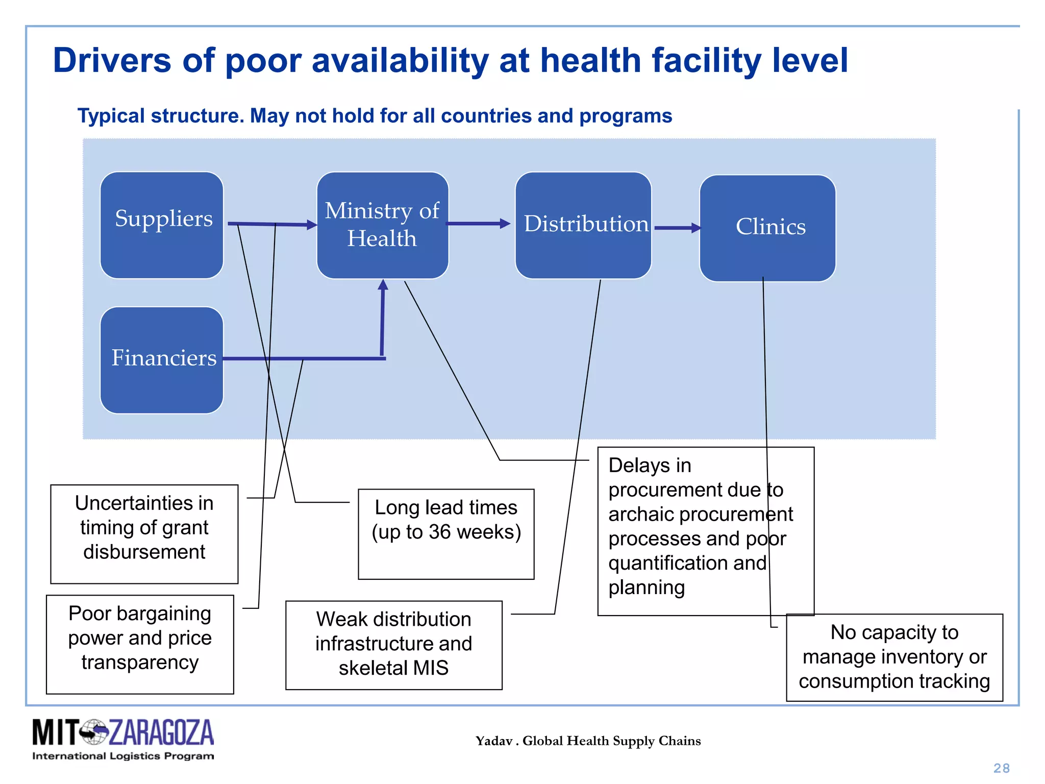 Yadav . Global Health Supply Chains
28
Drivers of poor availability at health facility level
Suppliers Ministry of
Health
Distribution
Financiers
Clinics
Uncertainties in
timing of grant
disbursement
Long lead times
(up to 36 weeks)
Delays in
procurement due to
archaic procurement
processes and poor
quantification and
planning
Weak distribution
infrastructure and
skeletal MIS
No capacity to
manage inventory or
consumption tracking
Typical structure. May not hold for all countries and programs
Poor bargaining
power and price
transparency
 