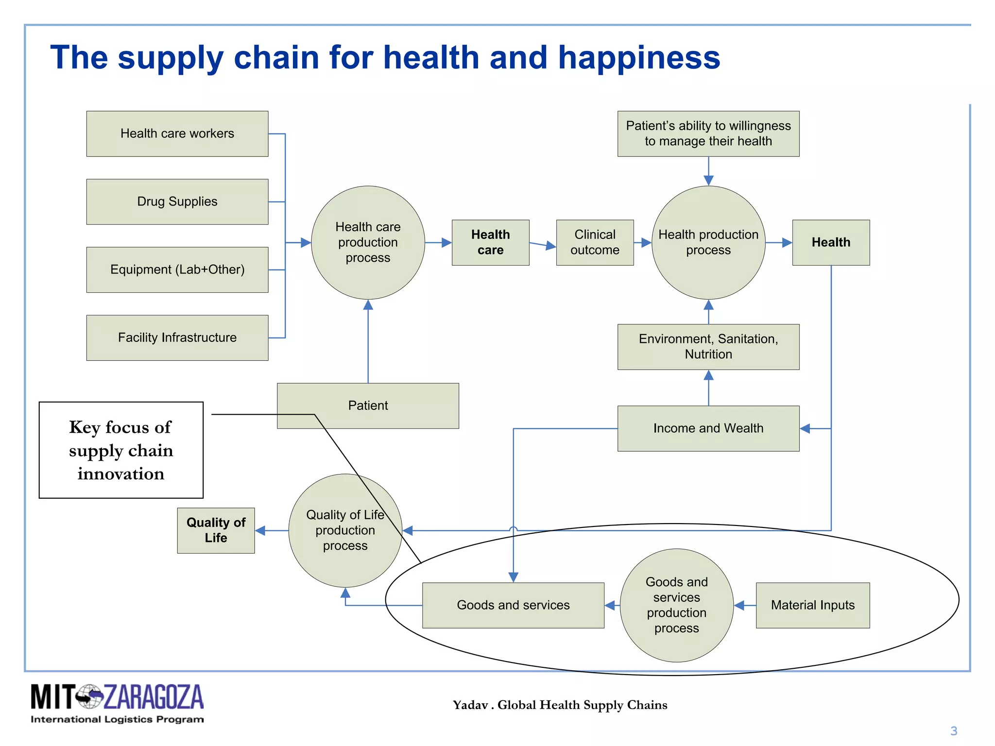 Yadav . Global Health Supply Chains
3
The supply chain for health and happiness
Health care workers
Drug Supplies
Equipment (Lab+Other)
Facility Infrastructure
Health care
production
process
Patient
Health
care
Clinical
outcome
Health production
process
Environment, Sanitation,
Nutrition
Patient’s ability to willingness
to manage their health
Income and Wealth
Quality of Life
production
process
Goods and services
Health
Quality of
Life
Material Inputs
Goods and
services
production
process
Key focus of
supply chain
innovation
 