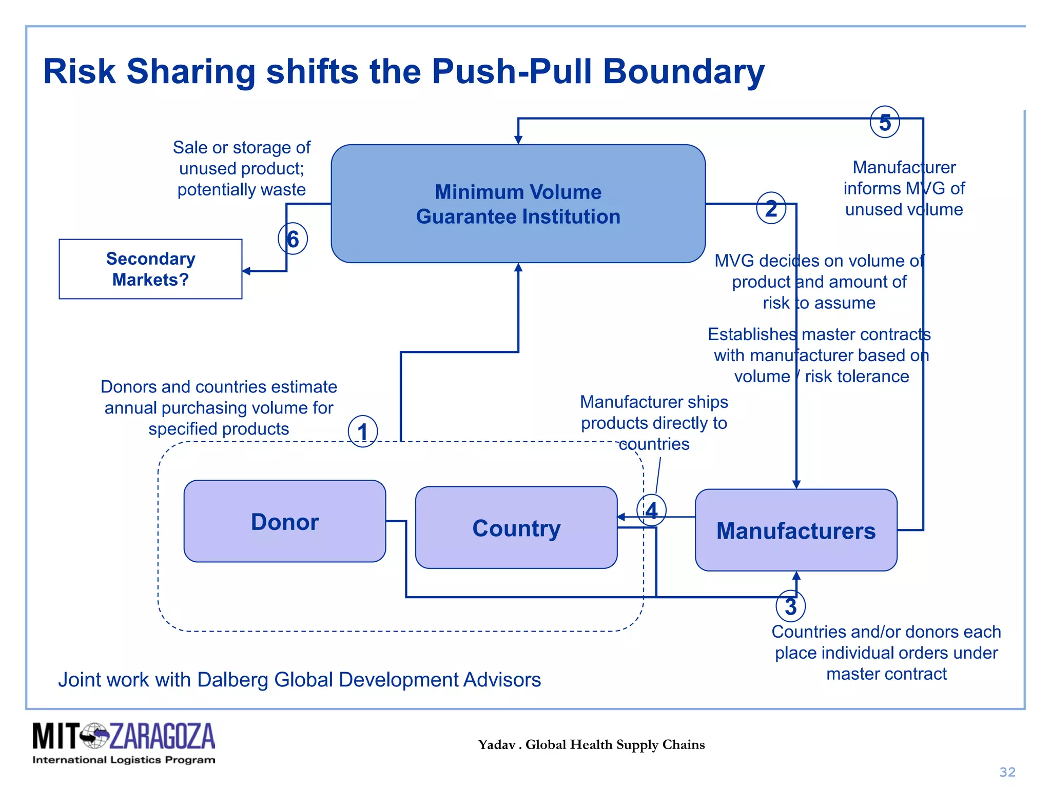 Yadav . Global Health Supply Chains
32
Risk Sharing shifts the Push-Pull Boundary
Source: Existing McKinsey and JSI Deliver analysis; Dalberg analysis
Minimum Volume
Guarantee Institution
Country ManufacturersDonor
1
Donors and countries estimate
annual purchasing volume for
specified products
2
MVG decides on volume of
product and amount of
risk to assume
Establishes master contracts
with manufacturer based on
volume / risk tolerance
3
Countries and/or donors each
place individual orders under
master contract
4
Manufacturer ships
products directly to
countries
5
Manufacturer
informs MVG of
unused volume
Secondary
Markets?
6
Sale or storage of
unused product;
potentially waste
Joint work with Dalberg Global Development Advisors
 
