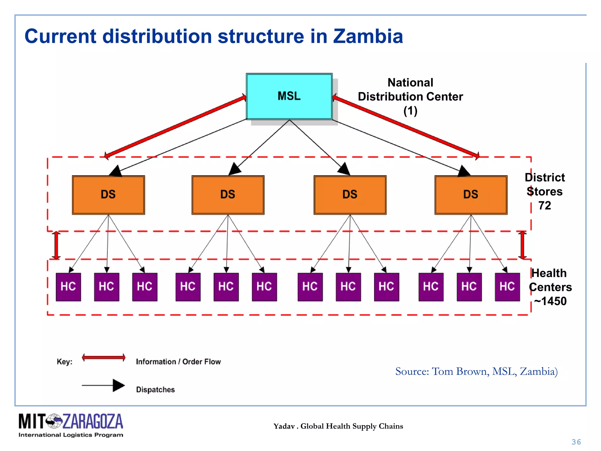 Yadav . Global Health Supply Chains
36
National
Distribution Center
(1)
District
Stores
72
Health
Centers
~1450
Source: Tom Brown, MSL, Zambia)
Current distribution structure in Zambia
 