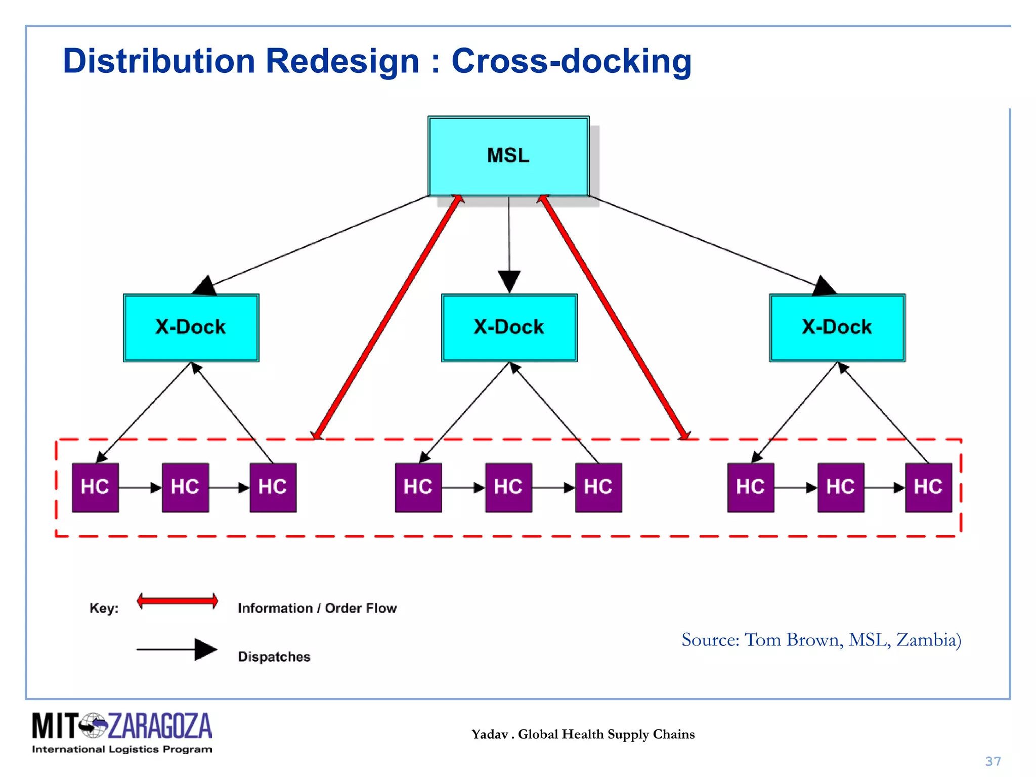 Yadav . Global Health Supply Chains
37
Distribution Redesign : Cross-docking
Source: Tom Brown, MSL, Zambia)
 